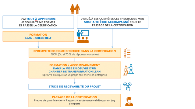 Schéma du processus d'évaluation 