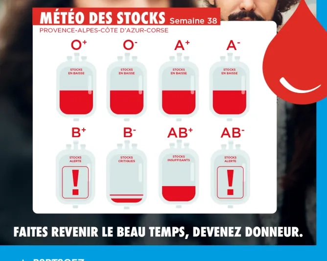 Météo des stocks de sang