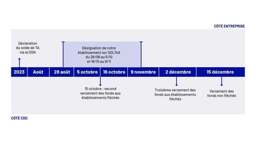 Schéma taxe d'apprentissage fin 2023