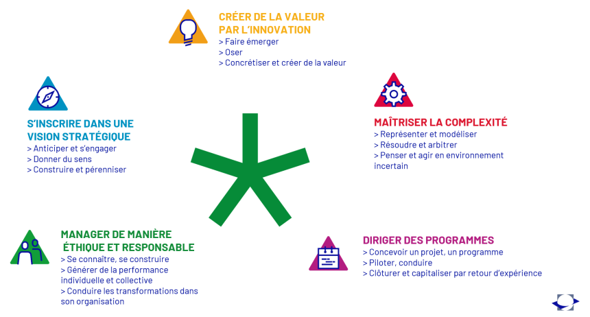 Schéma du référentiel de compétences centralien