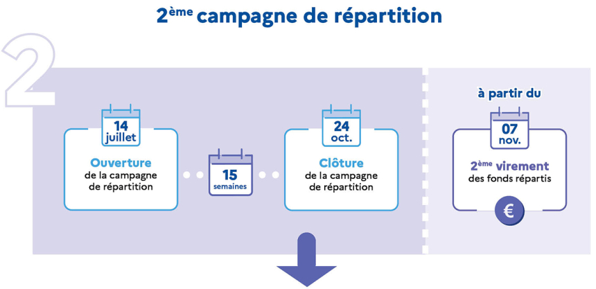 Schéma campagne TA 2025 2