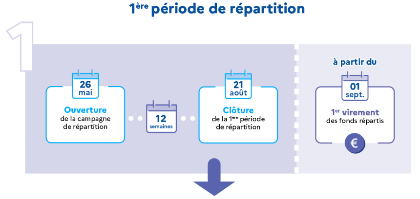 Calendrier 1re période de répartition taxe d'apprentissage
