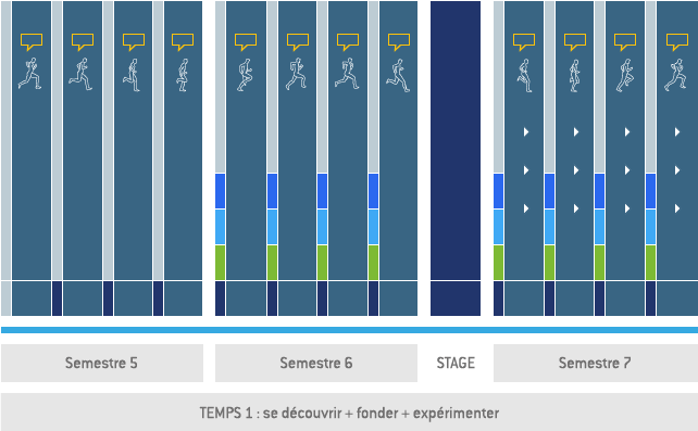 Schéma du temps 1 de la formation