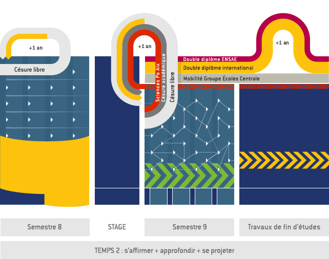 Schéma du temps 2 de la formation